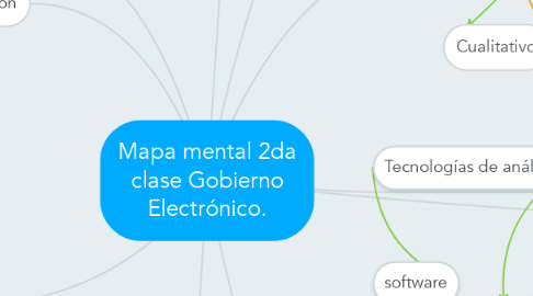 Mind Map: Mapa mental 2da clase Gobierno Electrónico.