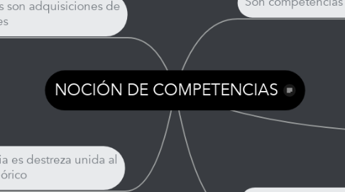 Mind Map: NOCIÓN DE COMPETENCIAS