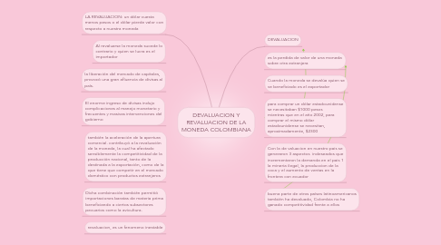 Mind Map: DEVALUACION Y REVALUACION DE LA MONEDA COLOMBIANA