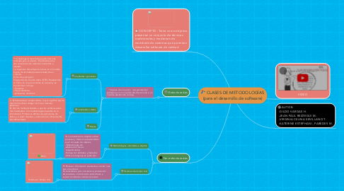 Mind Map: CLASES DE METODOLOGÍAS (para el desarrollo de software)