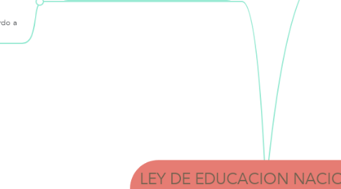 Mind Map: LEY DE EDUCACION NACIONAL (ARGENTINA)