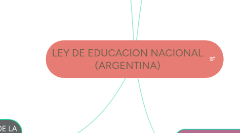 Mind Map: LEY DE EDUCACION NACIONAL (ARGENTINA)