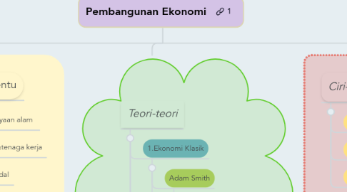 Mind Map: Pembangunan Ekonomi