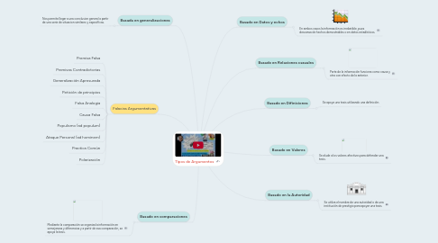 Mind Map: Tipos de Argumentos