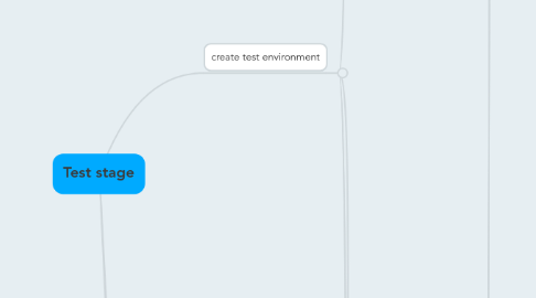 Mind Map: Test stage