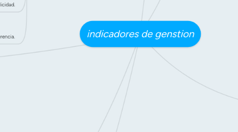 Mind Map: indicadores de genstion