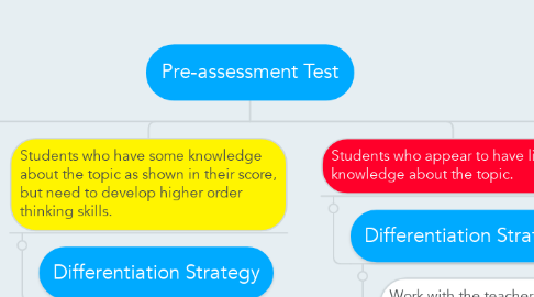 Mind Map: Pre-assessment Test