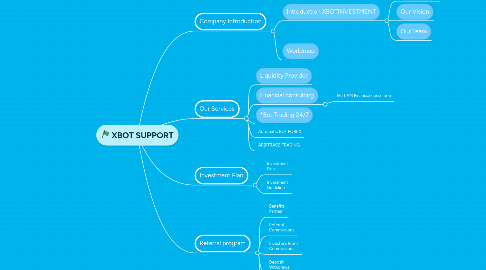 Mind Map: HOANGQUY