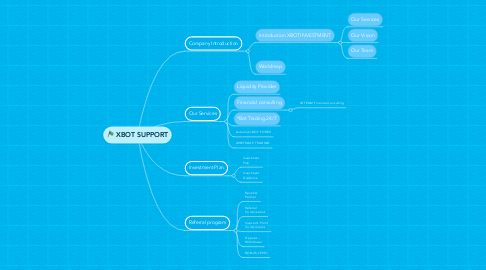 Mind Map: XBOT SUPPORT