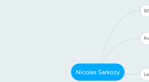 Mind Map: Nicolas Sarkozy