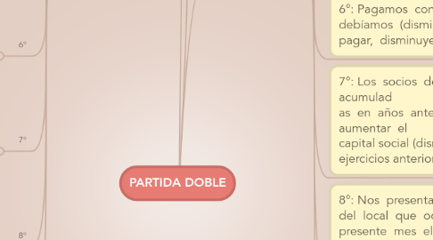 Mind Map: PARTIDA DOBLE