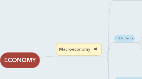 Mind Map: ECONOMY