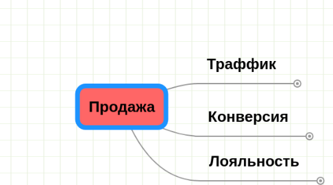 Mind Map: Продажа