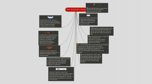 Mind Map: Tipos de gramática mental.