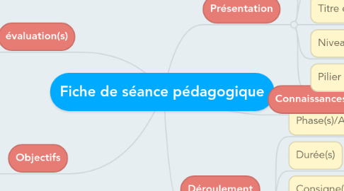 Mind Map: Fiche de séance pédagogique