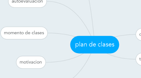Mind Map: plan de clases
