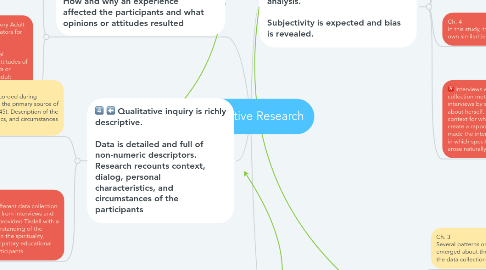 Mind Map: Qualitative Research