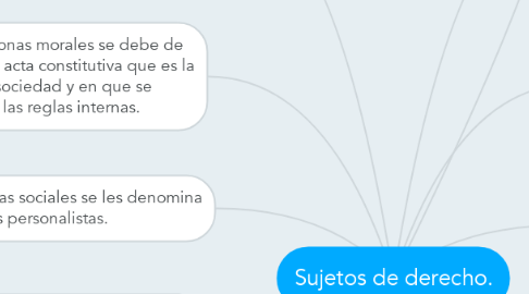 Mind Map: Sujetos de derecho.