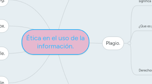 Mind Map: Ética en el uso de la información.