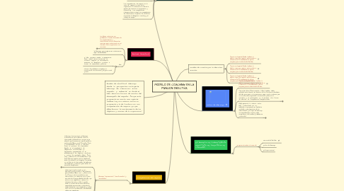 Mind Map: MODELO DE COACHING EN LA FUNCION DIRECTIVA