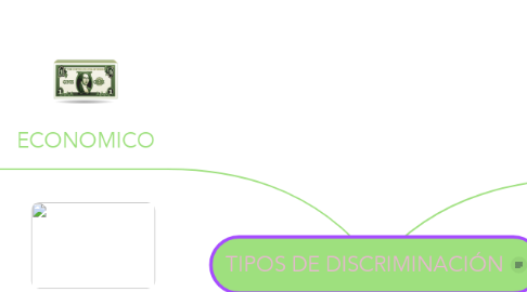Mind Map: TIPOS DE DISCRIMINACIÓN
