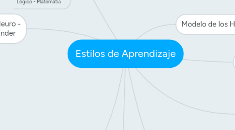 Mind Map: Estilos de Aprendizaje