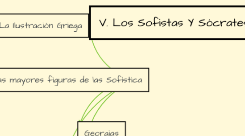 Mind Map: V. Los Sofistas Y Sócrates
