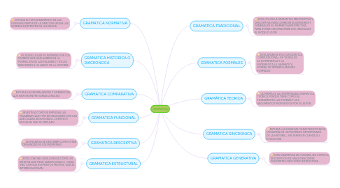 Mind Map: GRAMATICA