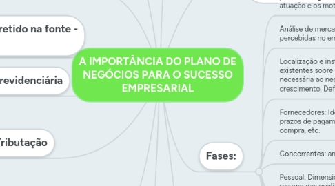 Mind Map: A IMPORTÂNCIA DO PLANO DE NEGÓCIOS PARA O SUCESSO EMPRESARIAL