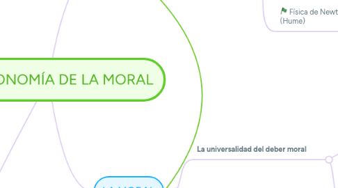 Mind Map: LA AUTONOMÍA DE LA MORAL