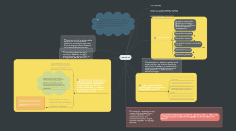 Mind Map: Gramatica