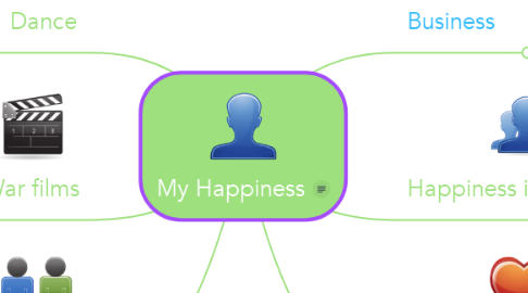 Mind Map: My Happiness