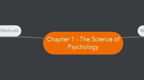 Mind Map: Chapter 1 - The Science of Psychology