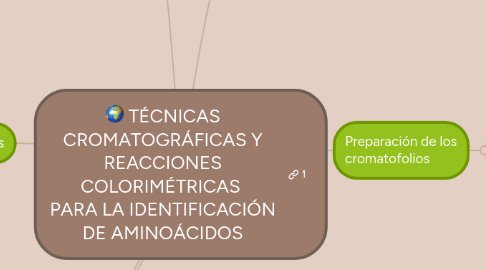 Mind Map: TÉCNICAS CROMATOGRÁFICAS Y REACCIONES COLORIMÉTRICAS PARA LA IDENTIFICACIÓN DE AMINOÁCIDOS