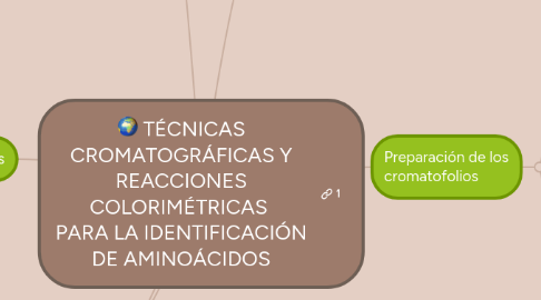 Mind Map: TÉCNICAS CROMATOGRÁFICAS Y REACCIONES COLORIMÉTRICAS  PARA LA IDENTIFICACIÓN DE AMINOÁCIDOS