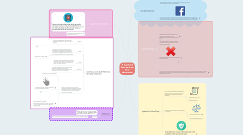 Mind Map: Capitulo 2 Ética en el uso de la información