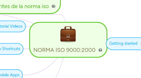 Mind Map: NORMA ISO 9000:2000