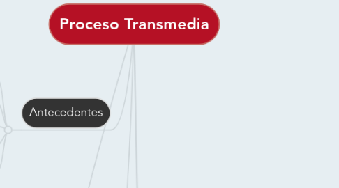 Mind Map: Proceso Transmedia