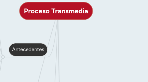 Mind Map: Proceso Transmedia