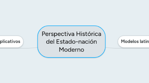 Mind Map: Perspectiva Histórica del Estado-nación Moderno