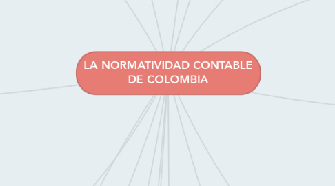 Mind Map: LA NORMATIVIDAD CONTABLE DE COLOMBIA