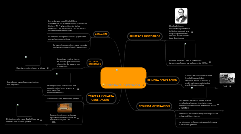 Mind Map: HISTORIA DEL ORDENADOR.