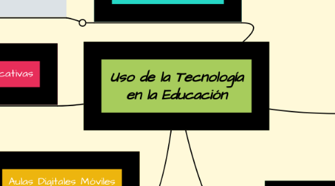 Mind Map: Uso de la Tecnología en la Educación