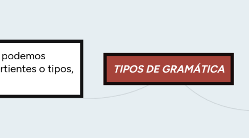 Mind Map: TIPOS DE GRAMÁTICA