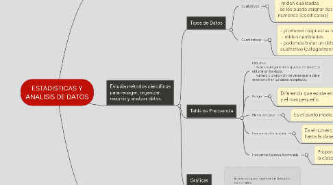 Mind Map: ESTADISTICAS Y ANALISIS DE DATOS