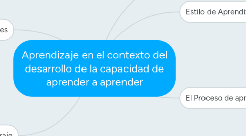 Mind Map: Aprendizaje en el contexto del desarrollo de la capacidad de aprender a aprender