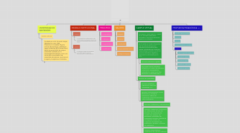 Mind Map: .