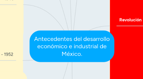 Mind Map: Antecedentes del desarrollo económico e industrial de México.