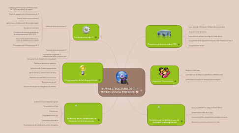 Mind Map: INFRAESTRUCTURA DE TI Y TECNOLÓGICA EMERGENTE