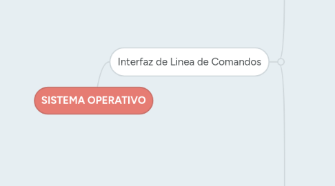 Mind Map: SISTEMA OPERATIVO